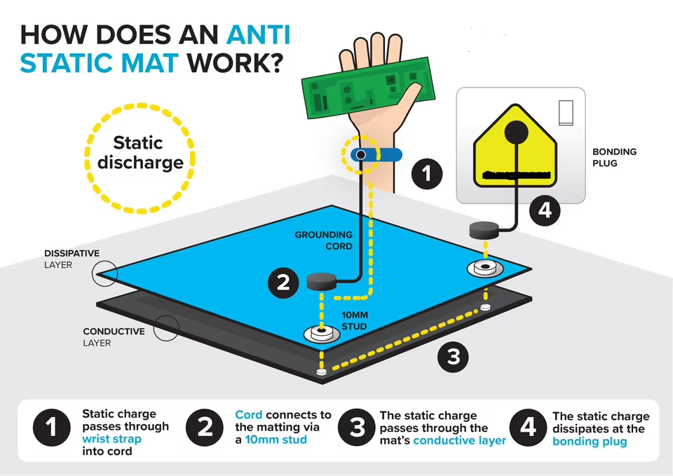 How Antistatic Mats Control Static Electricity? How Antistatic Mats Control Static Electricity?